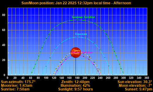 Sun/Moon sky position graph