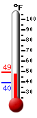 Currently: 43.7, Max: 49.3, Min: 39.6