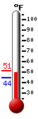 Currently: 46.6, Max: 51.4, Min: 44.4