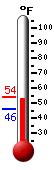 Currently: 48.0, Max: 53.8, Min: 46.0