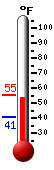 Currently: 53.8, Max: 55.2, Min: 40.5