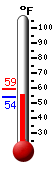 Currently: 56.3, Max: 59.2, Min: 54.0