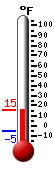 Currently: 6.8, Max: 6.8, Min: -5.1