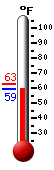 Currently: 60.3, Max: 62.8, Min: 60.3