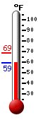 Currently: 61.0, Max: 68.9, Min: 61.0