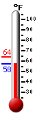 Currently: 62.1, Max: 63.9, Min: 59.5
