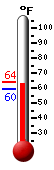 Currently: 62.4, Max: 63.7, Min: 59.5