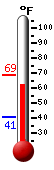Currently: 63.0, Max: 68.9, Min: 40.6