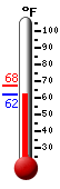 Currently: 63.3, Max: 67.6, Min: 63.3