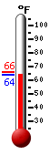 Currently: 63.7, Max: 65.8, Min: 63.7