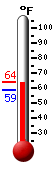 Currently: 63.9, Max: 64.0, Min: 58.6