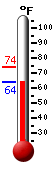 Currently: 64.2, Max: 73.9, Min: 64.2