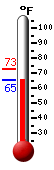 Currently: 65.3, Max: 73.0, Min: 65.1