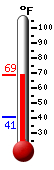 Currently: 66.6, Max: 66.6, Min: 40.6