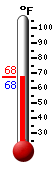 Currently: 66.9, Max: 86.2, Min: 66.2