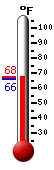 Currently: 67.5, Max: 67.6, Min: 65.7