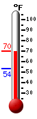 Currently: 67.6, Max: 68.5, Min: 53.6