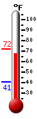 Currently: 68.7, Max: 72.0, Min: 40.5