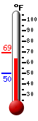 Currently: 69.1, Max: 69.3, Min: 50.0
