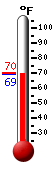 Currently: 69.6, Max: 70.2, Min: 69.6