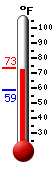 Currently: 69.8, Max: 70.5, Min: 58.5