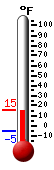 Currently: 7.2, Max: 7.2, Min: -5.1