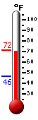 Currently: 70.0, Max: 71.6, Min: 46.4