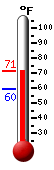 Currently: 71.1, Max: 71.4, Min: 59.5