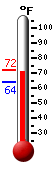 Currently: 71.6, Max: 71.8, Min: 64.2