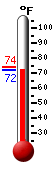 Currently: 71.8, Max: 74.1, Min: 71.8