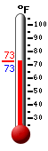 Currently: 72.1, Max: 88.7, Min: 68.4