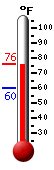 Currently: 72.3, Max: 73.0, Min: 60.1