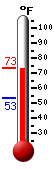 Currently: 72.5, Max: 72.5, Min: 53.4