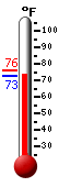 Currently: 72.7, Max: 76.3, Min: 72.7