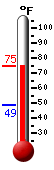 Currently: 73.2, Max: 73.2, Min: 48.9