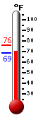 Currently: 73.8, Max: 76.1, Min: 68.9
