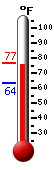 Currently: 74.1, Max: 75.0, Min: 63.5