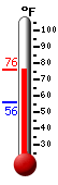 Currently: 74.3, Max: 74.3, Min: 56.3