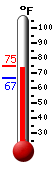 Currently: 74.5, Max: 74.5, Min: 66.6