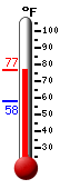 Currently: 74.7, Max: 74.8, Min: 58.1