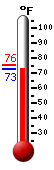 Currently: 74.8, Max: 75.6, Min: 74.3