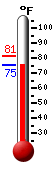 Currently: 75.7, Max: 81.1, Min: 75.2