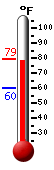 Currently: 75.9, Max: 75.9, Min: 60.1