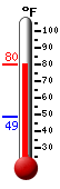 Currently: 76.1, Max: 76.1, Min: 48.9