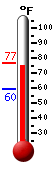 Currently: 76.5, Max: 76.6, Min: 59.5