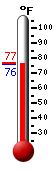 Currently: 76.6, Max: 77.0, Min: 76.6