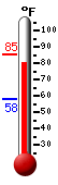 Currently: 76.8, Max: 85.3, Min: 58.3