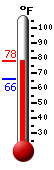 Currently: 77.2, Max: 78.1, Min: 66.0