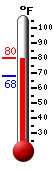Currently: 77.9, Max: 77.9, Min: 68.2