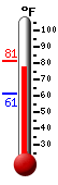 Currently: 79.2, Max: 79.2, Min: 61.2